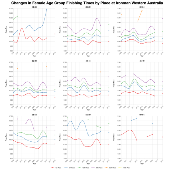 Changes in Female Finishing Times by Position at Ironman Western Australia