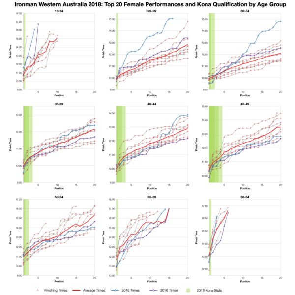 Top Twenty Female Performances and Kona Qualification by Age Group at Ironman Western Australia 2018