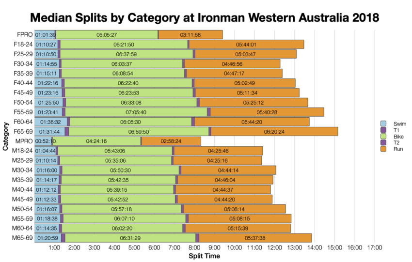 Median Splits by Age Group at Ironman Western Australia 2018