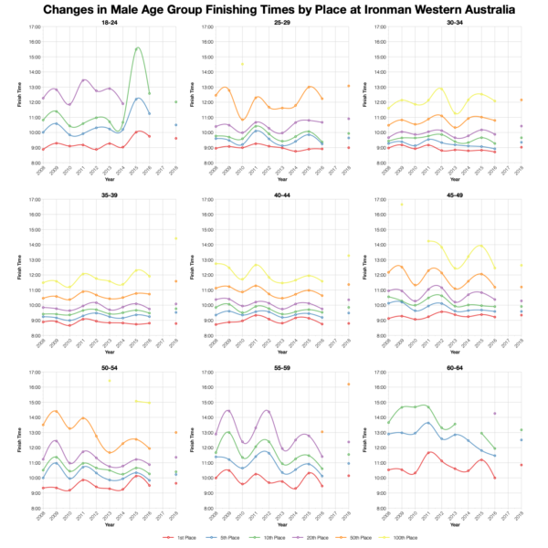 Changes in Male Finishing Times by Position at Ironman Western Australia