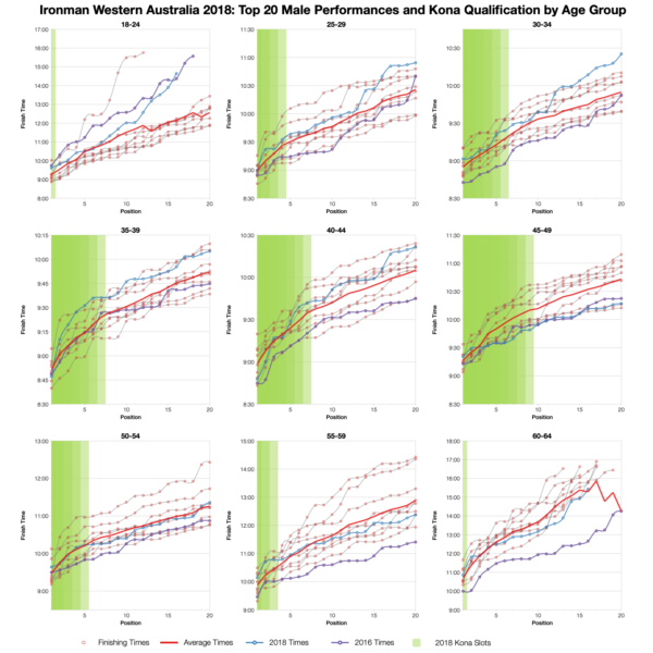 Top Twenty Male Performances and Kona Qualification by Age Group at Ironman Western Australia 2018