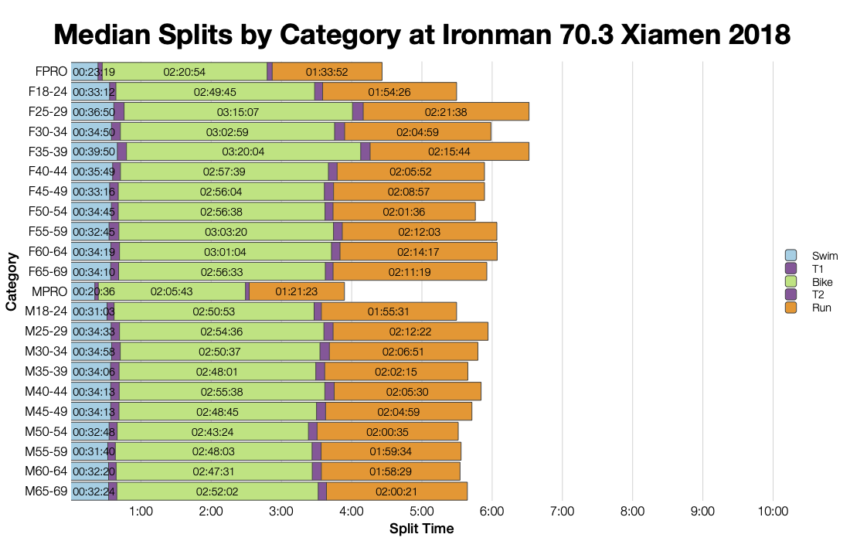 Median Splits by Age Group at Ironman 70.3 Xiamen 2018
