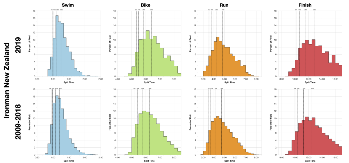 Ironman New Zealand 2019: Age Group Results and Kona Qualification