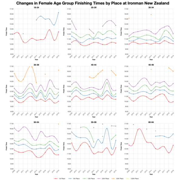 Changes in Female Finishing Times by Position at Ironman New Zealand