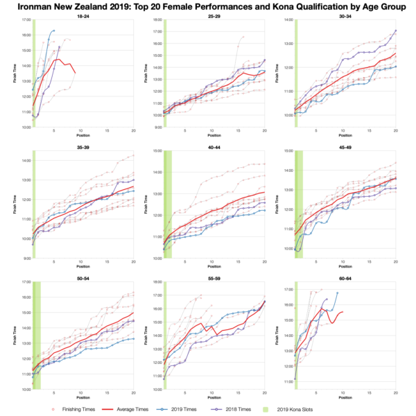 Top Twenty Female Performances and Kona Qualification by Age Group at Ironman New Zealand 2019