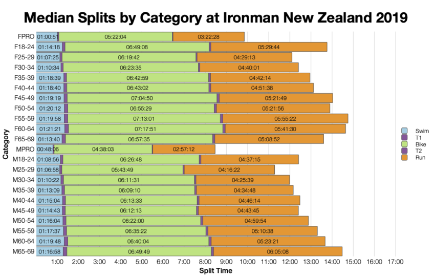 Median Splits by Age Group at Ironman New Zealand 2019
