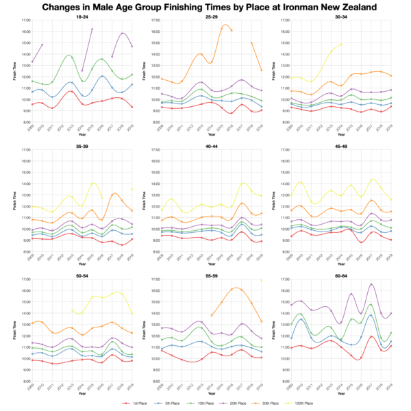 Changes in Male Finishing Times by Position at Ironman New Zealand