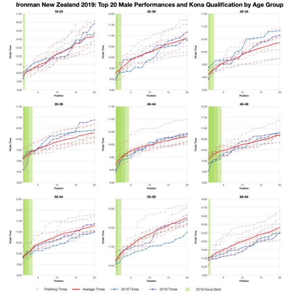 Top Twenty Male Performances and Kona Qualification by Age Group at Ironman New Zealand 2019