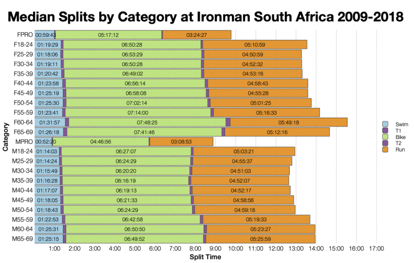 Median Splits by Age Group at Ironman South Africa 2009-2018