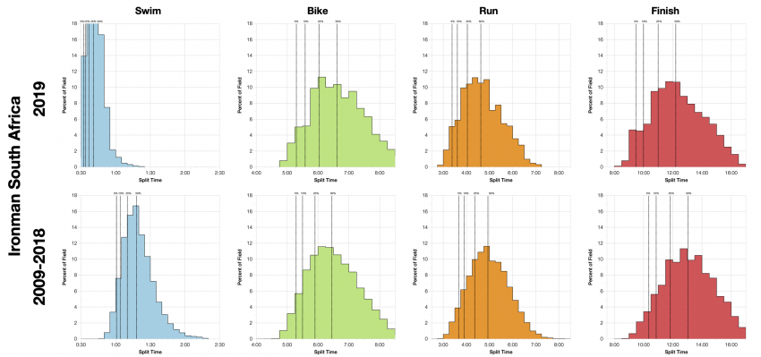 Distribution of Finisher Splits at Ironman South Africa 2019 Compared with 2009-2018