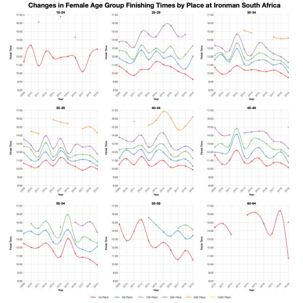 Changes in Female Finishing Times by Position at Ironman South Africa