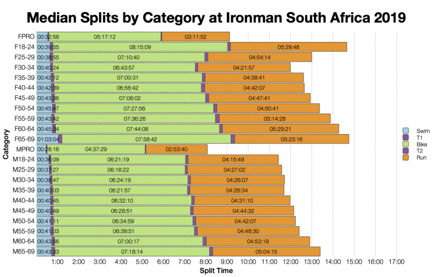 Median Splits by Age Group at Ironman South Africa 2019
