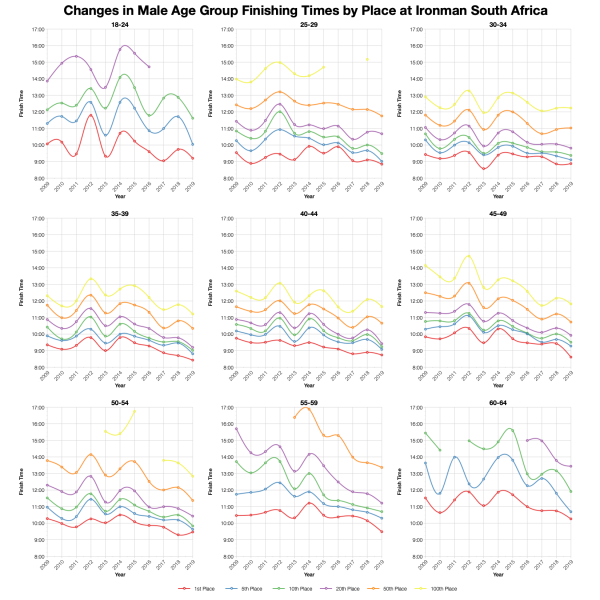 Changes in Male Finishing Times by Position at Ironman South Africa