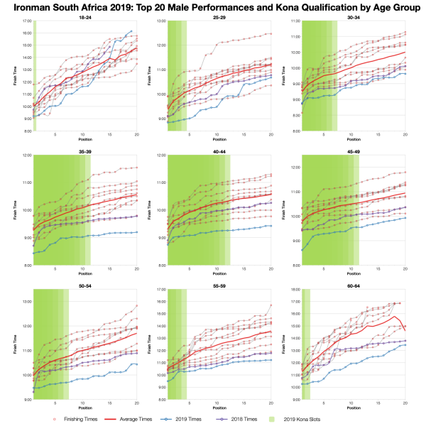 Top Twenty Male Performances and Kona Qualification by Age Group at Ironman South Africa 2018