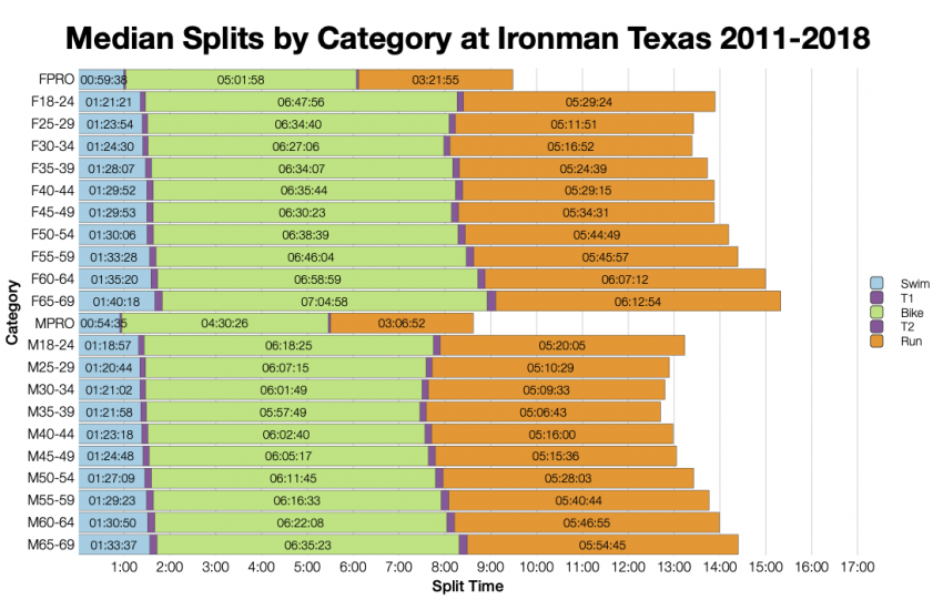 Median Splits by Age Group at Ironman Texas 2011-2018