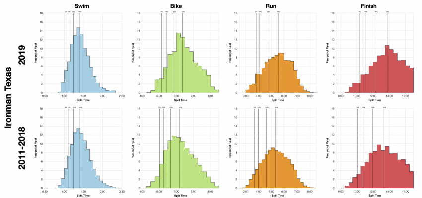 Distribution of Finisher Splits at Ironman Texas 2019 Compared with 2011-2018
