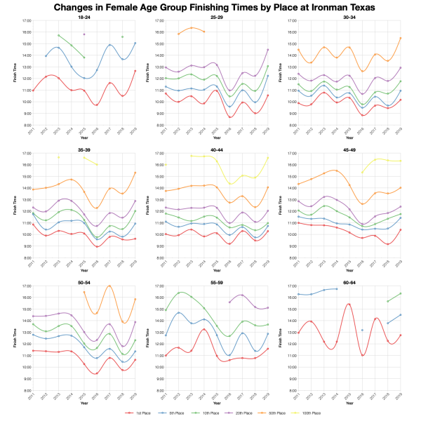 Changes in Female Finishing Times by Position at Ironman Texas