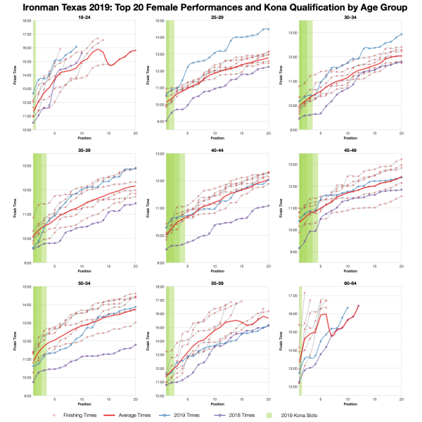 Top Twenty Female Performances and Kona Qualification by Age Group at Ironman Texas 2019
