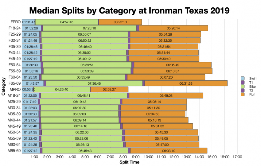 Median Splits by Age Group at Ironman Texas 2019