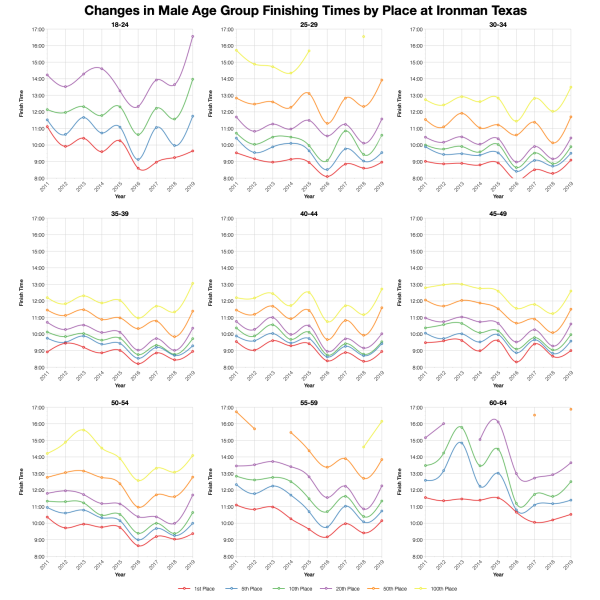 Changes in Male Finishing Times by Position at Ironman Texas