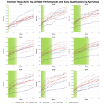 Top Twenty Male Performances and Kona Qualification by Age Group at Ironman Texas 2019