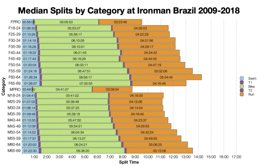 Median Splits by Age Group at Ironman Brazil 2009-2018