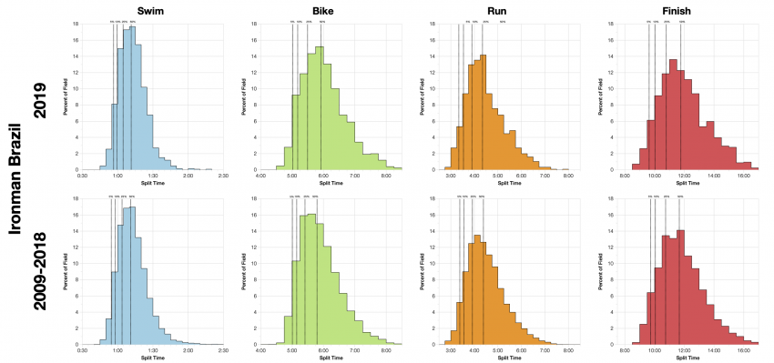 Distribution of Finisher Splits at Ironman Brazil 2019 Compared with 2009-2018