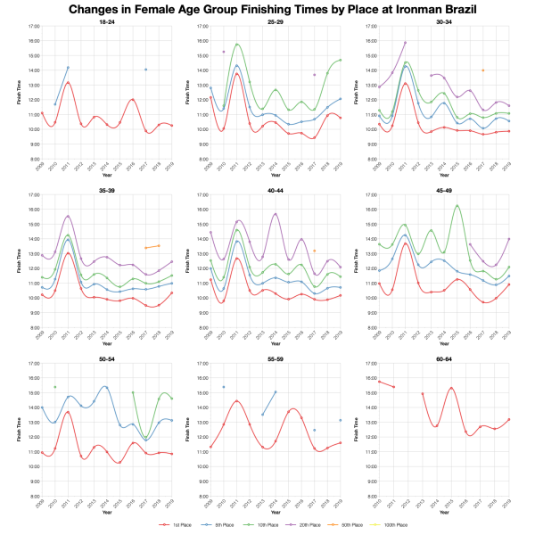 Changes in Female Finishing Times by Position at Ironman Brazil