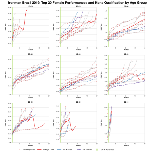 Top Twenty Female Performances and Kona Qualification by Age Group at Ironman Brazil 2019