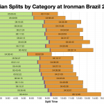 Median Splits by Age Group at Ironman Brazil 2019