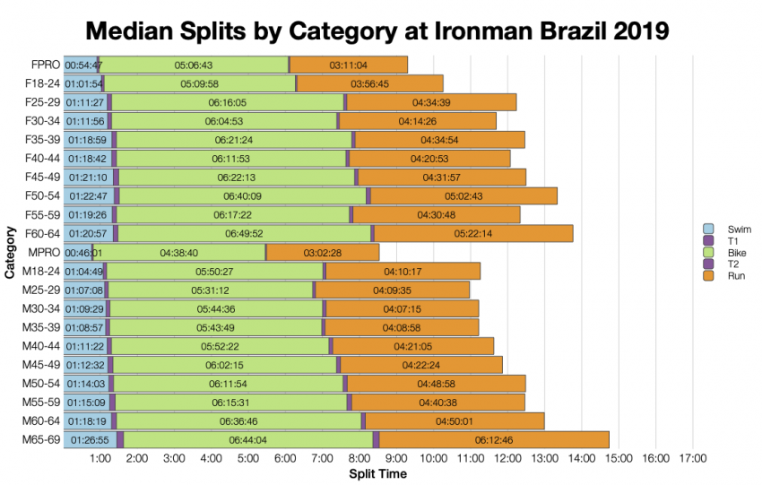 Median Splits by Age Group at Ironman Brazil 2019