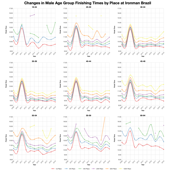 Changes in Male Finishing Times by Position at Ironman Brazil