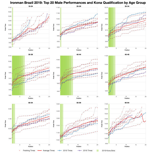 Top Twenty Male Performances and Kona Qualification by Age Group at Ironman Brazil 2019