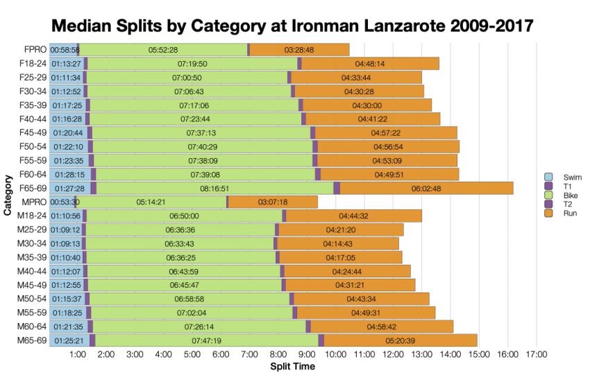 Median Splits by Age Group at Ironman Lanzarote 2009-2017