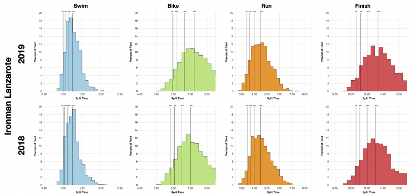 Distribution of Finisher Splits at Ironman Lanzarote 2019 Compared with 2018