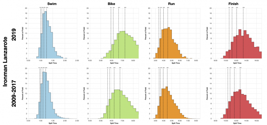Distribution of Finisher Splits at Ironman Lanzarote 2019 Compared with 2009-2017