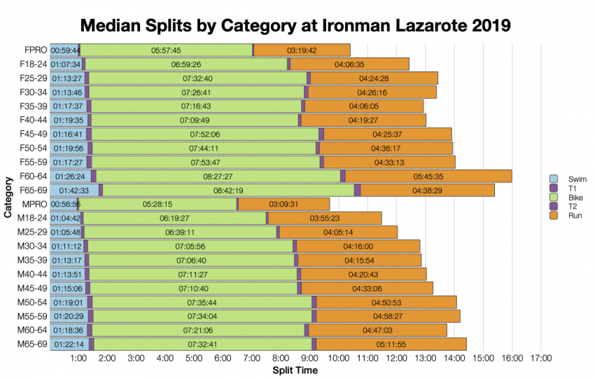 Median Splits by Age Group at Ironman Lanzarote 2019