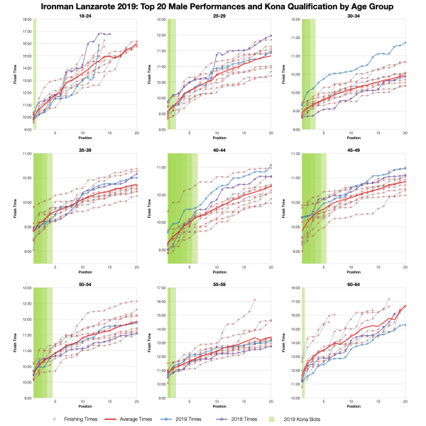 Top Twenty Male Performances and Kona Qualification by Age Group at Ironman Lanzarote 2019