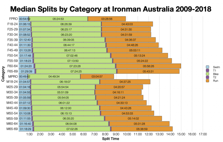 Median Splits by Age Group at Ironman Australia 2009-2018