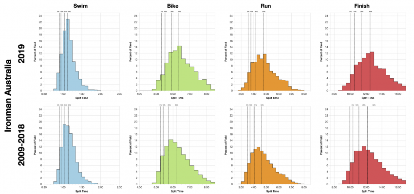 Distribution of Finisher Splits at Ironman Australia 2019 Compared with 2009-2018
