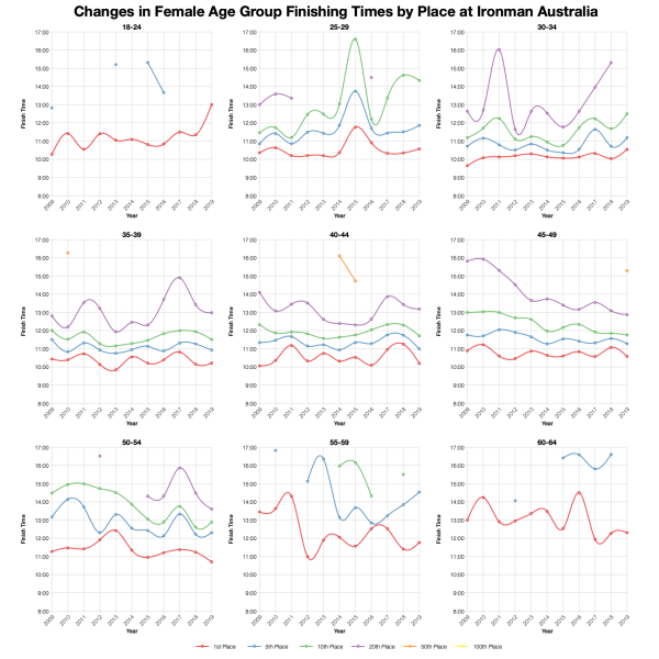 Changes in Female Finishing Times by Position at Ironman Australia