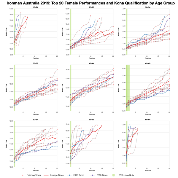Top Twenty Female Performances and Kona Qualification by Age Group at Ironman Australia 2019