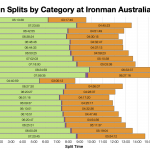 Median Splits by Age Group at Ironman Australia 2019