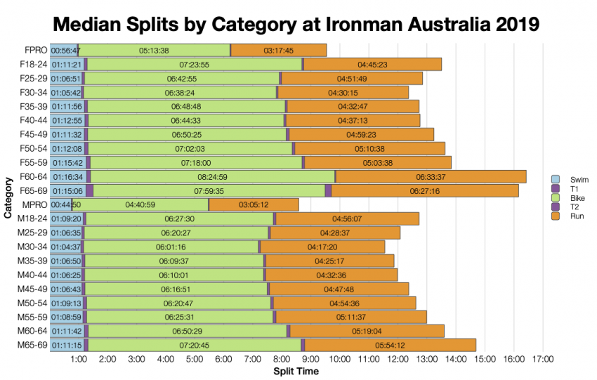 Median Splits by Age Group at Ironman Australia 2019