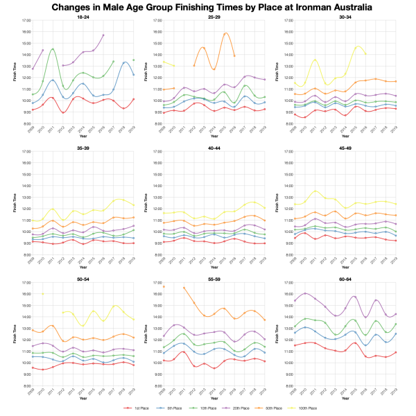 Changes in Male Finishing Times by Position at Ironman Australia