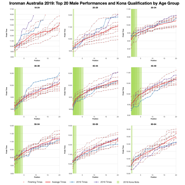 Top Twenty Male Performances and Kona Qualification by Age Group at Ironman Australia 2019