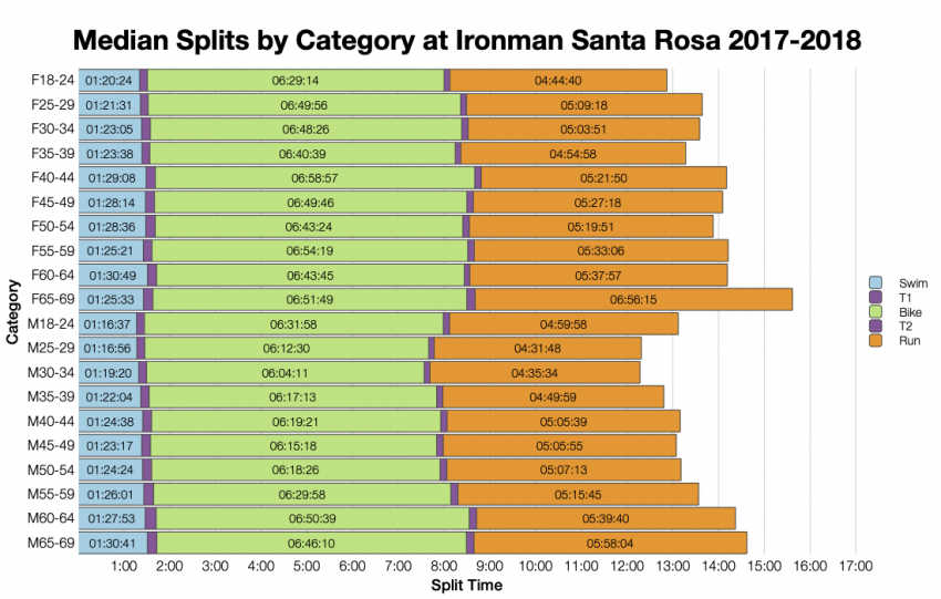 Median Splits by Age Group at Ironman Santa Rosa 2017-2018