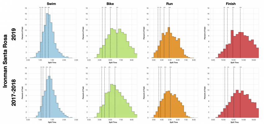 Distribution of Finisher Splits at Ironman Santa Rosa 2019 Compared with 2017-2018
