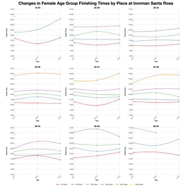 Changes in Female Finishing Times by Position at Ironman Santa Rosa