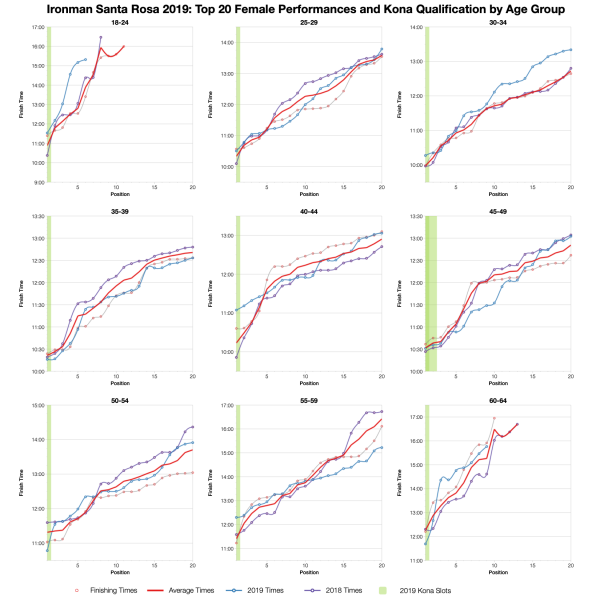 Top Twenty Female Performances and Kona Qualification by Age Group at Ironman Santa Rosa 2019